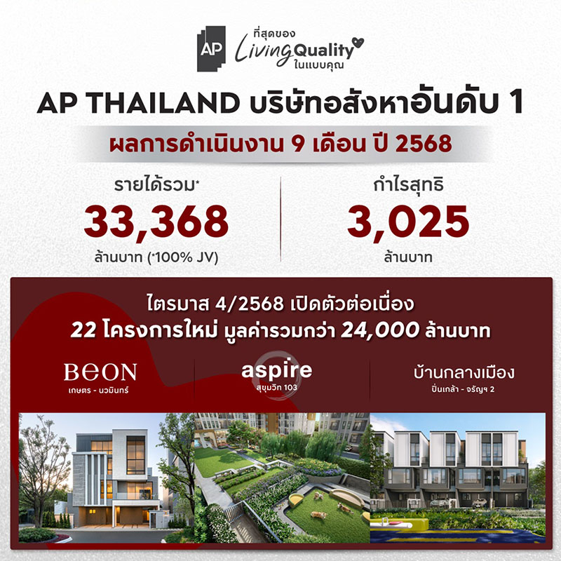 เอพี ไทยแลนด์ เผยรายได้รวม 9 เดือน 33,368 ล้าน กำไรสุทธิ 3,025 ล้าน ไตรมาสสุดท้ายลุยเปิด 22 โครงการใหม่ มูลค่ารวมกว่า 24,000 ล้าน เอพี ไทยแลนด์ เผยรายได้รวม 9 เดือน 33,368 ล้าน กำไรสุทธิ 3,025 ล้าน ไตรมาสสุดท้ายลุยเปิด 22 โครงการใหม่ มูลค่ารวมกว่า 24,000 ล้าน