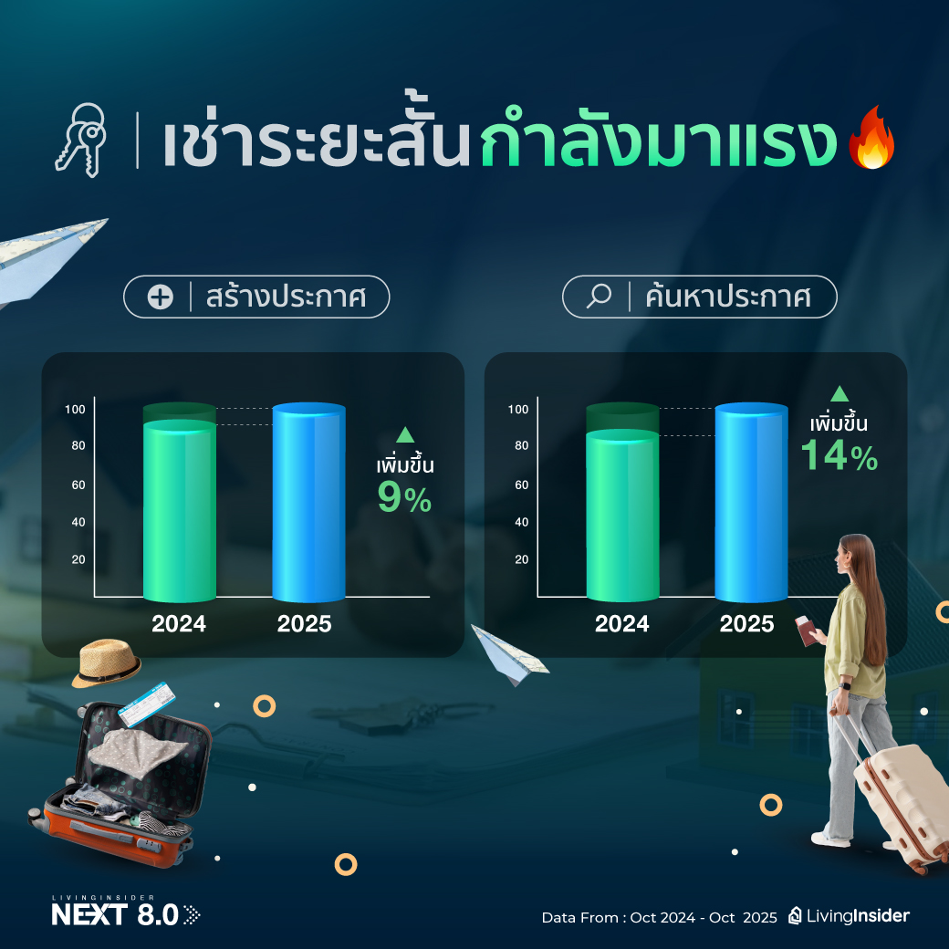 นี่คือโอกาสที่จะสร้างรายได้ค่าเช่าเพิ่มขึ้นสูงสุด 2 เท่า | ให้เช่าคอนโดระยะสั้นรายเดือน กำลังมาแรงShort-Term & Monthly Rental Trend 2025 นี่คือโอกาสที่จะสร้างรายได้ค่าเช่าเพิ่มขึ้นสูงสุด 2 เท่า | ให้เช่าคอนโดระยะสั้นรายเดือน กำลังมาแรงShort-Term & Monthly Rental Trend 2025