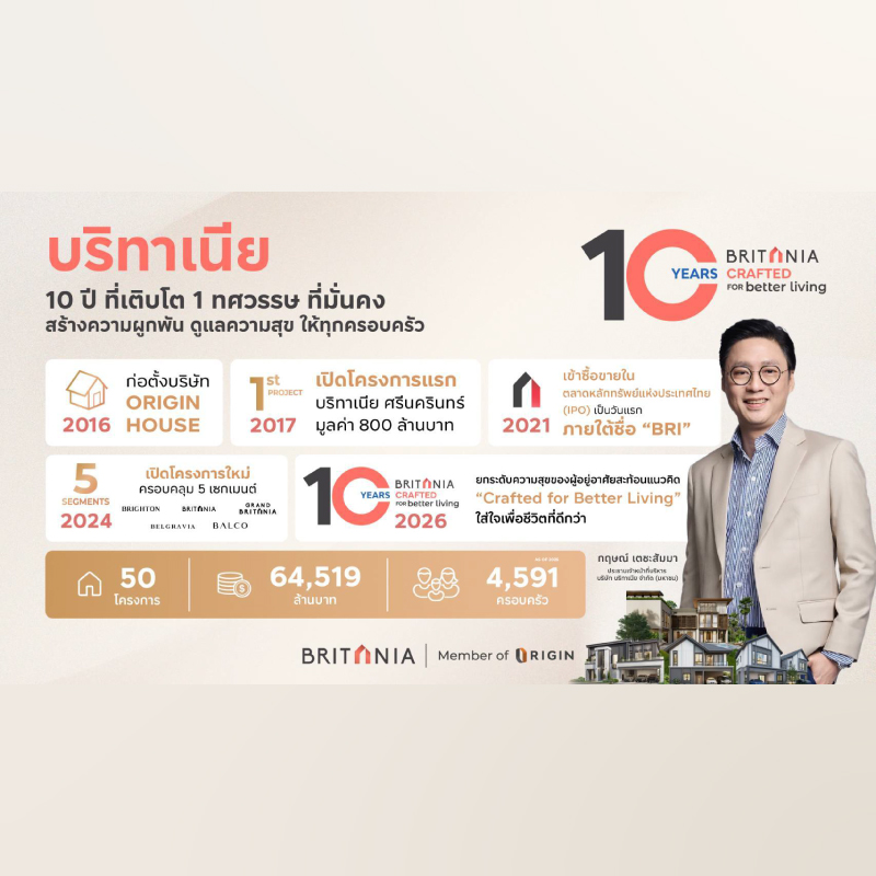 1 ทศวรรษ Britania แห่งการเติบโตอย่างมั่นคง สู่การปรับกลยุทธ์รับมือโลกยุคใหม่ 1 ทศวรรษ Britania แห่งการเติบโตอย่างมั่นคง สู่การปรับกลยุทธ์รับมือโลกยุคใหม่