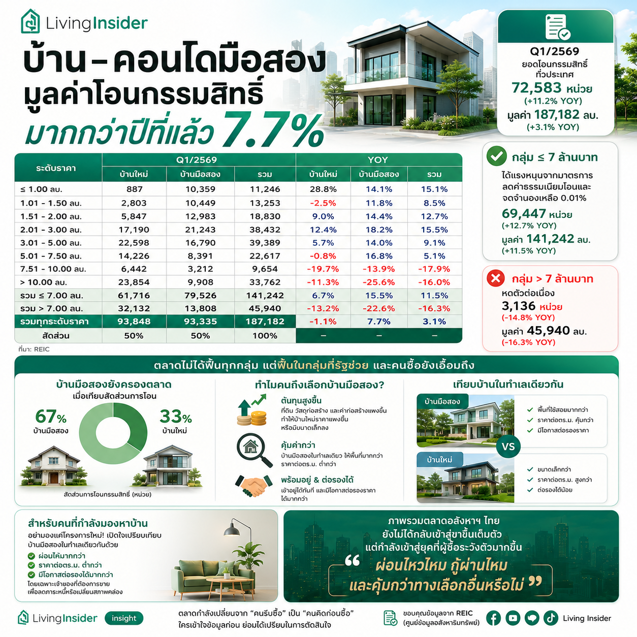ตลาดอสังหากลับมาแล้ว แต่เป็นมือสอง 🔥 ยอดโอนกรรมสิทธิ์อสังหาฯ Q1/2569 จะเริ่มกลับมาเติบโต แต่ถ้ามองลึกลงไป จะพบว่า... ตลาดอสังหากลับมาแล้ว แต่เป็นมือสอง 🔥 ยอดโอนกรรมสิทธิ์อสังหาฯ Q1/2569 จะเริ่มกลับมาเติบโต แต่ถ้ามองลึกลงไป จะพบว่า...