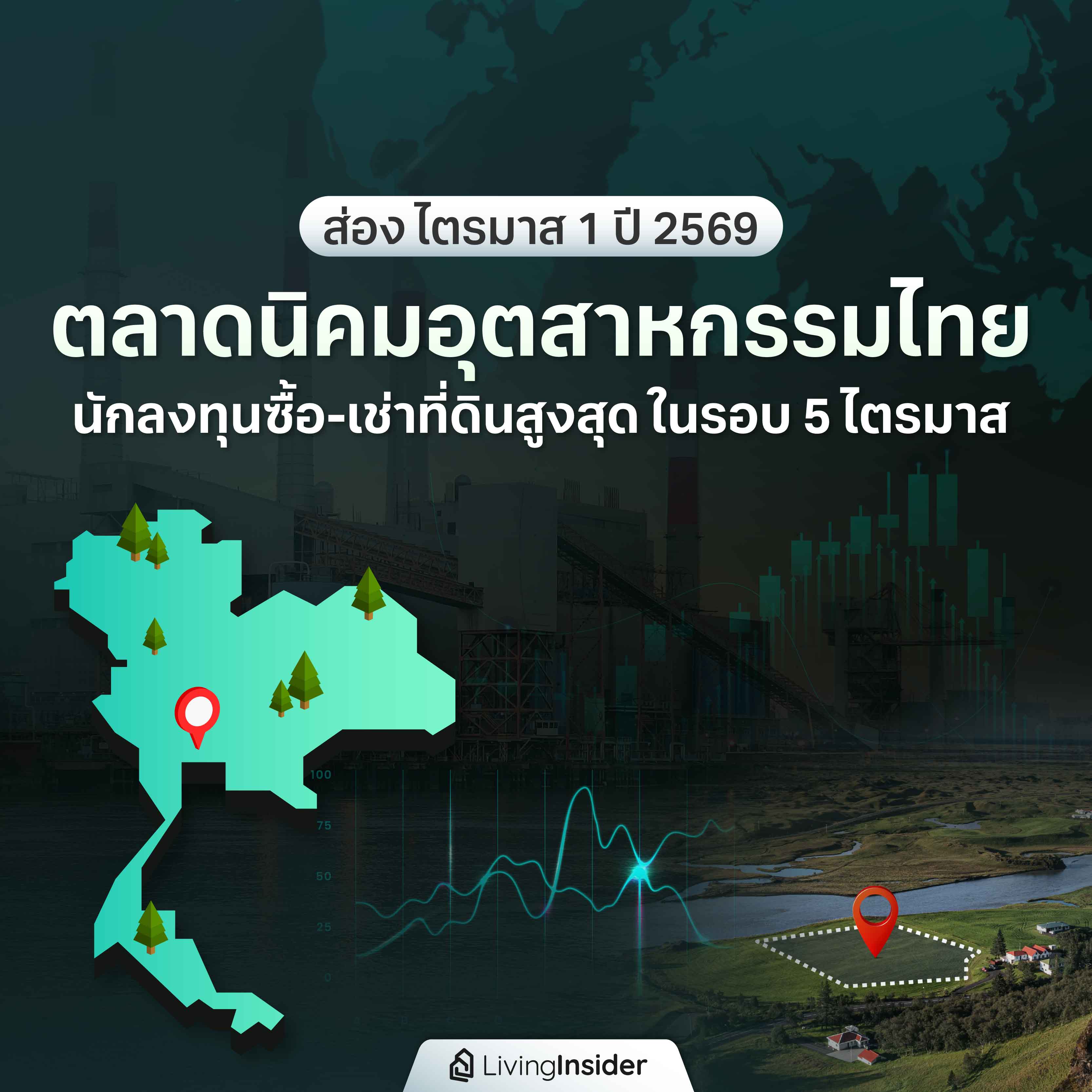 ส่องไตรมาส 1 ปี 2569 ตลาดนิคมอุตสาหกรรมไทย นักลงทุนซื้อ-เช่าที่ดินสูงสุด ในรอบ 5 ไตรมาส ส่องไตรมาส 1 ปี 2569 ตลาดนิคมอุตสาหกรรมไทย นักลงทุนซื้อ-เช่าที่ดินสูงสุด ในรอบ 5 ไตรมาส