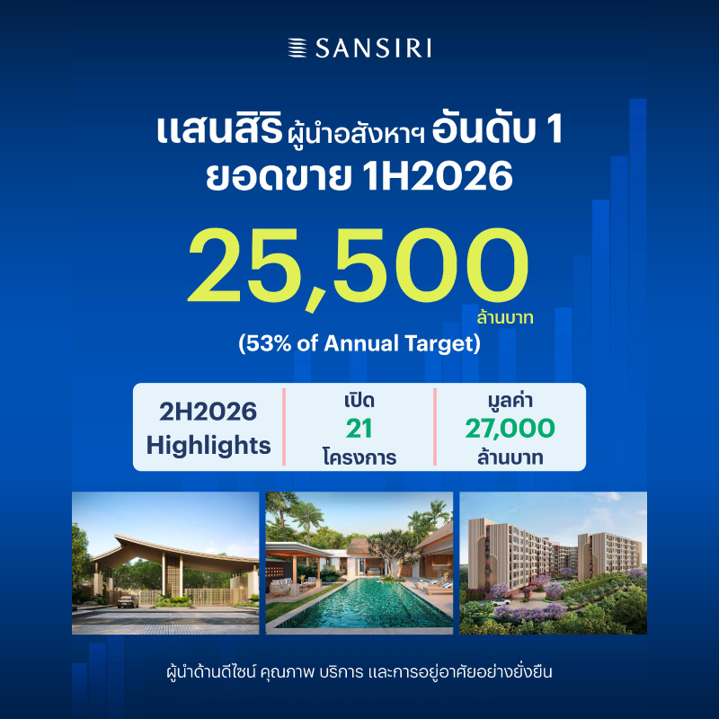 แสนสิริ ท็อปฟอร์ม สร้างยอดขายครึ่งปีแรก 25,500 ลบ. ย้ำความแข็งแกร่งอสังหาฯ เบอร์ 1 สวนกระแสเศรษฐกิจ ครึ่งปีหลังสปีดเกมรุก เปิด 21 โครงการ มูลค่า 27,000 ลบ. แสนสิริ ท็อปฟอร์ม สร้างยอดขายครึ่งปีแรก 25,500 ลบ. ย้ำความแข็งแกร่งอสังหาฯ เบอร์ 1 สวนกระแสเศรษฐกิจ ครึ่งปีหลังสปีดเกมรุก เปิด 21 โครงการ มูลค่า 27,000 ลบ.