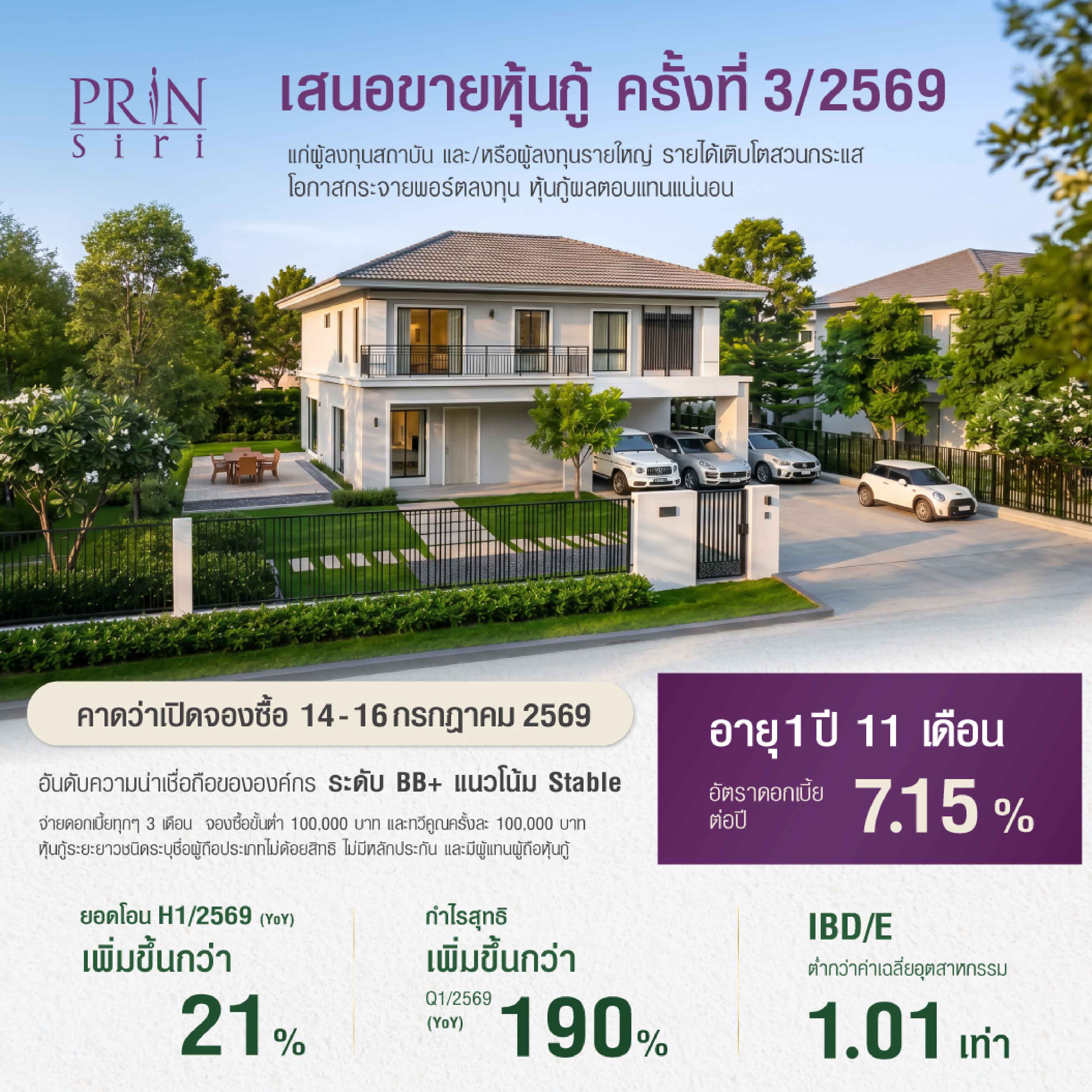 “ปริญสิริ” เสนอขายหุ้นกู้ครั้งที่ 3/2569 เคาะดอกเบี้ย 7.15% อวดผลงานแกร่ง ยอดโอนครึ่งปีแรกพุ่ง 21% โตสวนกระแส! “ปริญสิริ” เสนอขายหุ้นกู้ครั้งที่ 3/2569 เคาะดอกเบี้ย 7.15% อวดผลงานแกร่ง ยอดโอนครึ่งปีแรกพุ่ง 21% โตสวนกระแส!