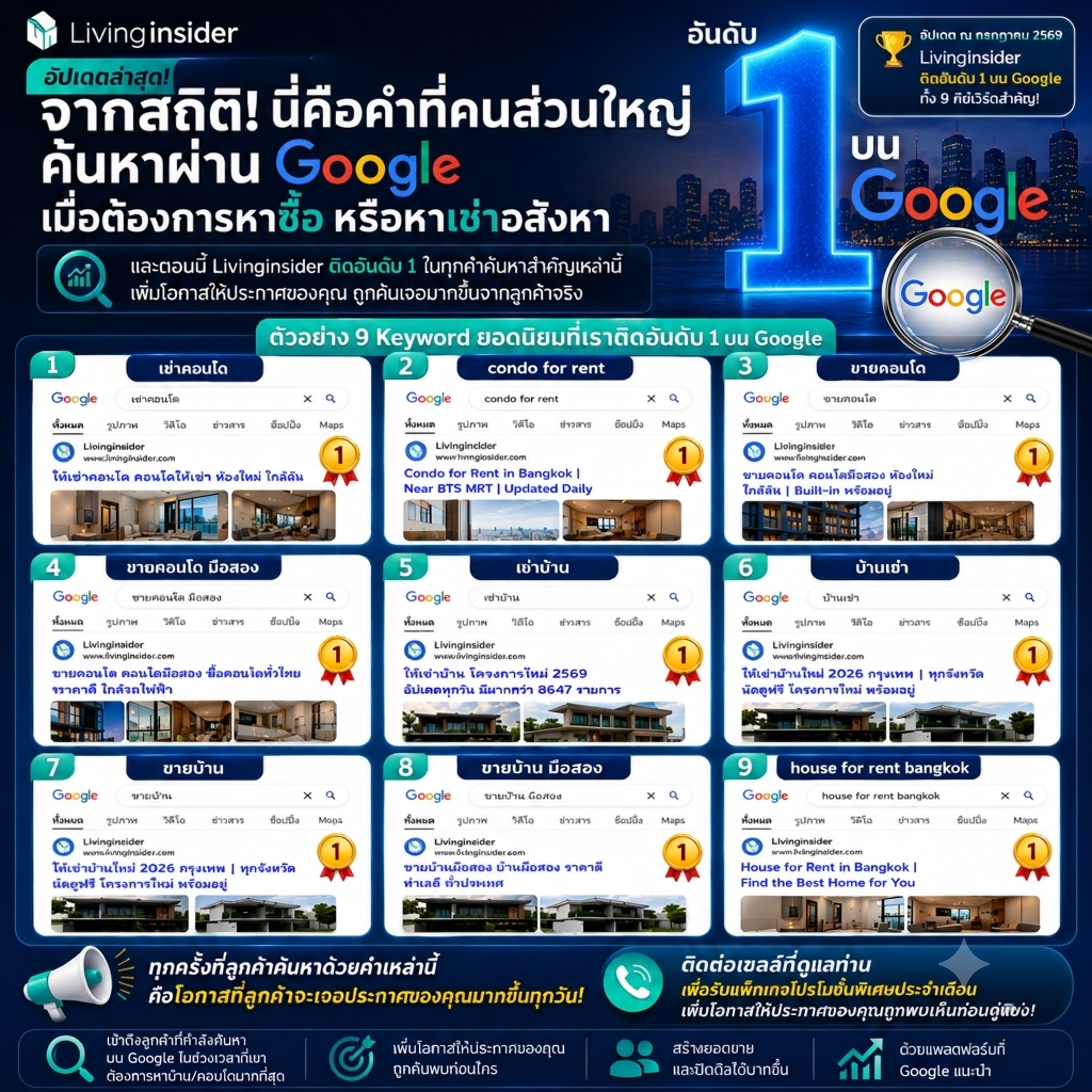 🚨 ทุกวันที่ลูกค้าค้นหา "ขายบ้าน" หรือ "เช่าคอนโด" บน Google คำถามคือ…ลูกค้าจะเจอประกาศของคุณ หรือยัง? 🚨 ทุกวันที่ลูกค้าค้นหา "ขายบ้าน" หรือ "เช่าคอนโด" บน Google คำถามคือ…ลูกค้าจะเจอประกาศของคุณ หรือยัง?