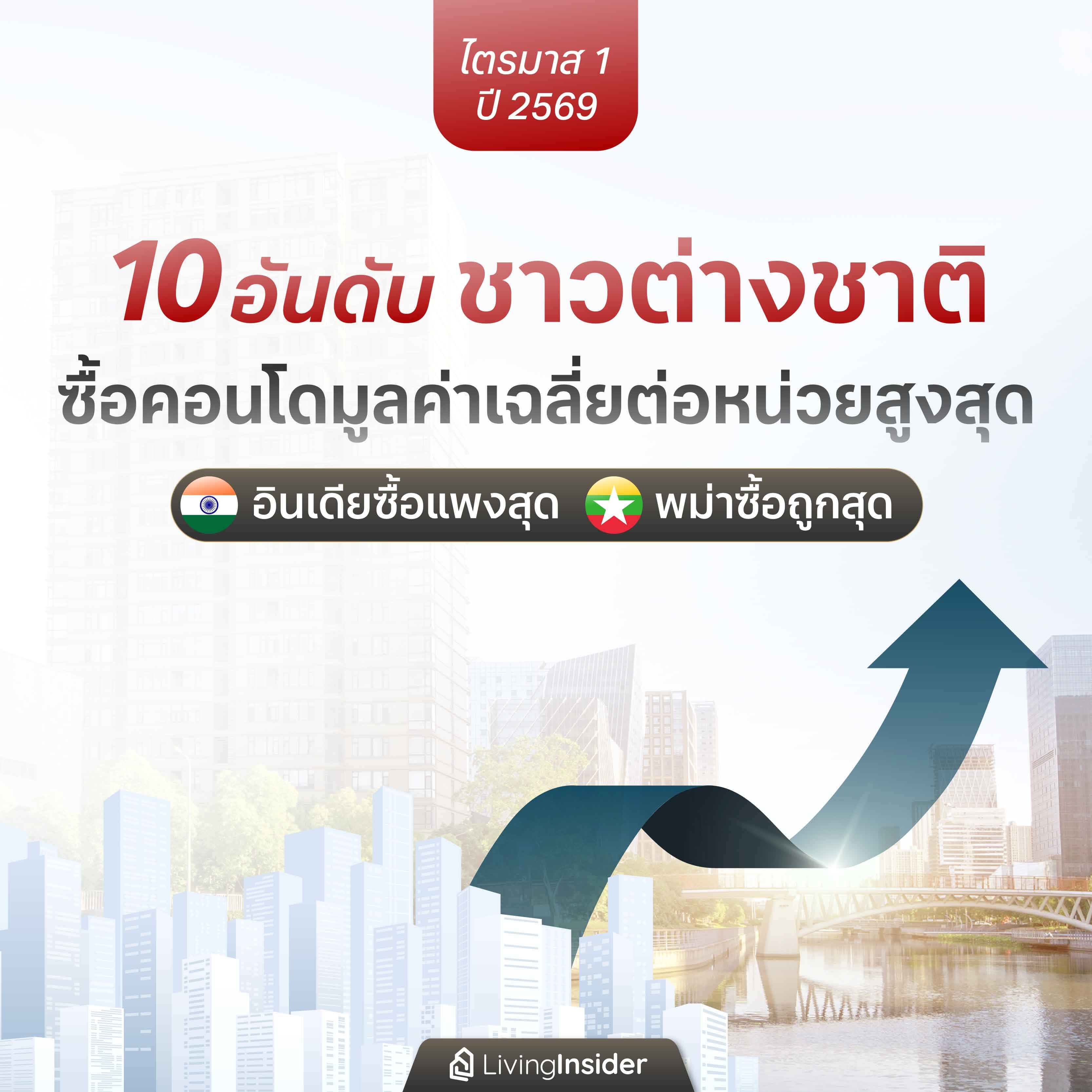 10 อันดับ ชาวต่างชาติ ซื้อคอนโดมูลค่าเฉลี่ยต่อหน่วยสูงสุด ไตรมาส 1 ปี 2569 10 อันดับ ชาวต่างชาติ ซื้อคอนโดมูลค่าเฉลี่ยต่อหน่วยสูงสุด ไตรมาส 1 ปี 2569