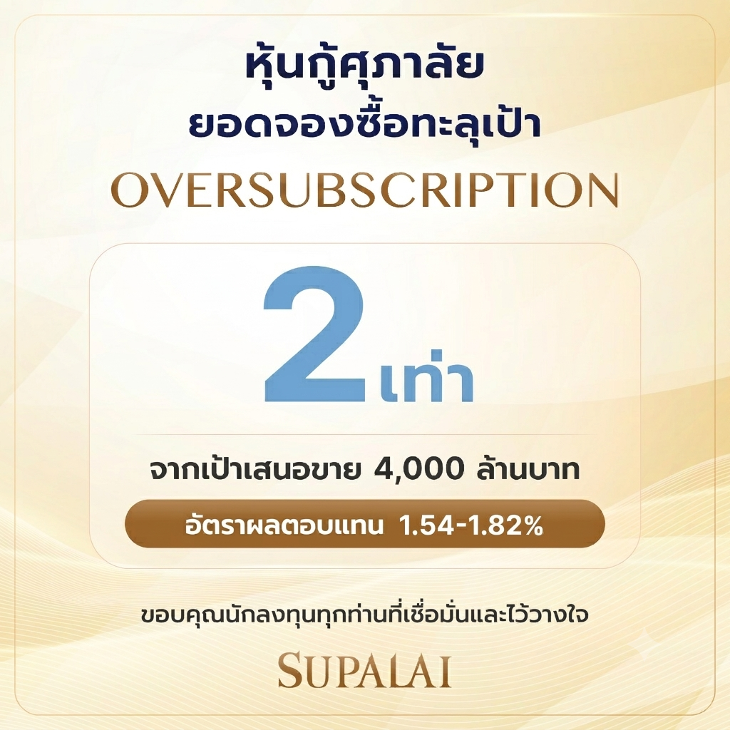 ศุภาลัยฟอร์มแกร่ง หุ้นกู้ OVERSUBSCRIPTION ยอดจองพุ่งกว่า 2 เท่า ปิดดีลด้วยต้นทุนทางการเงินต่ำสุดของตลาดอสังหาฯ