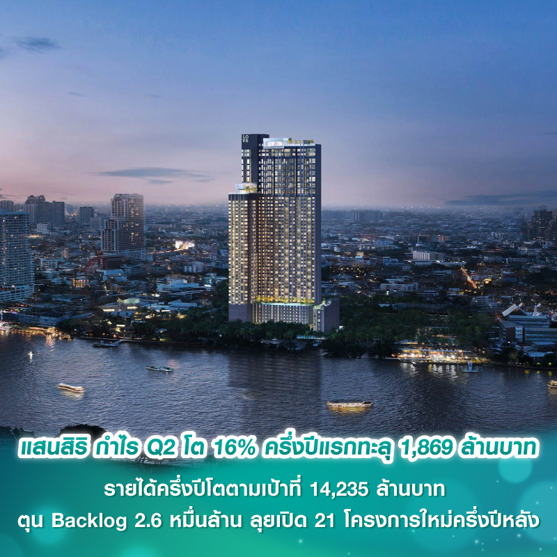 แสนสิริ กำไร Q2 โต 16% ครึ่งปีแรกทะลุ 1,869 ล้านบาท รายได้ครึ่งปีโตตามเป้าที่ 14,235 ล้านบาท ตุน Backlog 2.6 หมื่นล้าน ลุยเปิด 21 โครงการใหม่ครึ่งปีหลัง แสนสิริ กำไร Q2 โต 16% ครึ่งปีแรกทะลุ 1,869 ล้านบาท รายได้ครึ่งปีโตตามเป้าที่ 14,235 ล้านบาท ตุน Backlog 2.6 หมื่นล้าน ลุยเปิด 21 โครงการใหม่ครึ่งปีหลัง