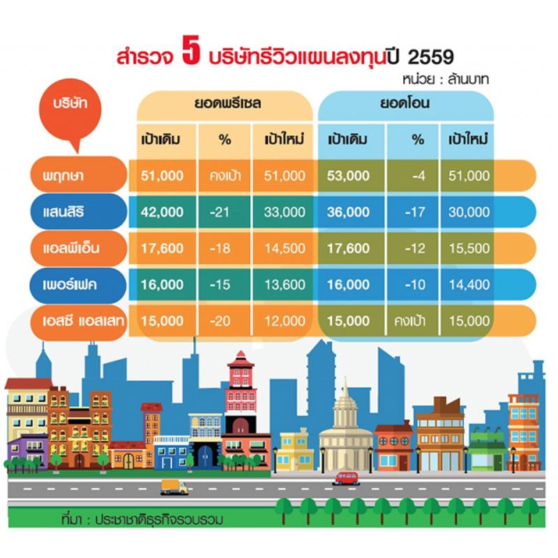 ไม่ฝืนตลาด 5 บิ๊กเนมรีวิวธุรกิจ-ลดเป้ายอดพรีเซล 4-21% ไม่ฝืนตลาด 5 บิ๊กเนมรีวิวธุรกิจ-ลดเป้ายอดพรีเซล 4-21%