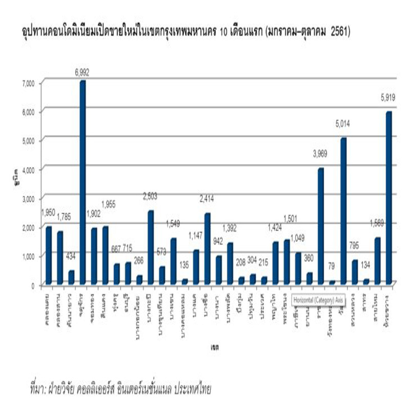 10 เดือนแรกแข่งเปิดคอนโดในกรุงเทพฯ 143 โครงการ 49,681 ยูนิต 264,304 ล้าน 10 เดือนแรกแข่งเปิดคอนโดในกรุงเทพฯ 143 โครงการ 49,681 ยูนิต 264,304 ล้าน