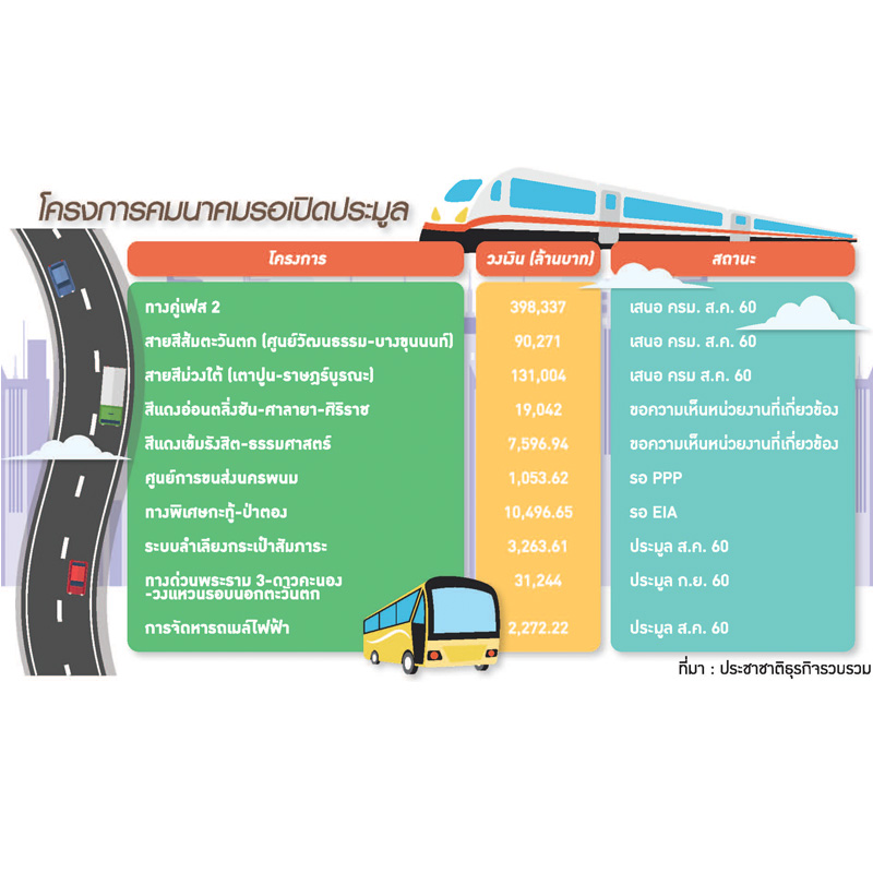 ตรวจแถว 56 โปรเจ็กต์ยักษ์คมนาคม ต้นแรง-ปลายแผ่ว ค้างประมูล 8 แสนล้าน ตรวจแถว 56 โปรเจ็กต์ยักษ์คมนาคม ต้นแรง-ปลายแผ่ว ค้างประมูล 8 แสนล้าน