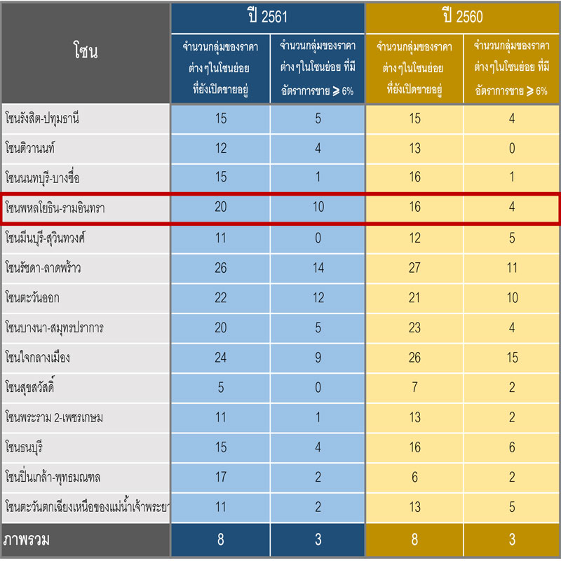 สภาวะการขายของตลาดที่อยู่อาศัยยังคงไม่ชะลอลง สภาวะการขายของตลาดที่อยู่อาศัยยังคงไม่ชะลอลง