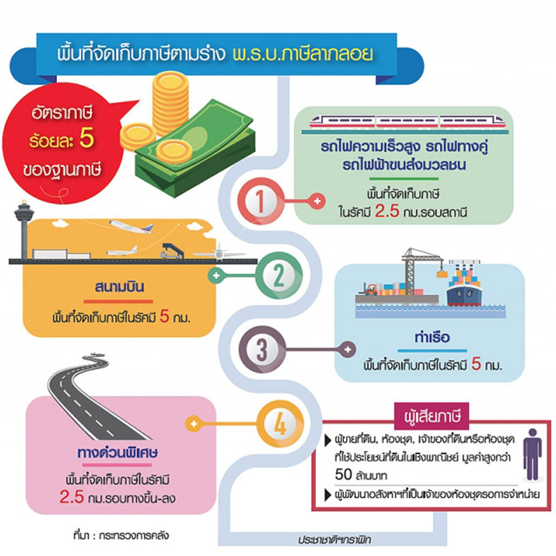 รีดภาษีอสังหาแนวรถไฟฟ้า รอบ สนามบิน-ทางด่วน โดนหมด รีดภาษีอสังหาแนวรถไฟฟ้า รอบ สนามบิน-ทางด่วน โดนหมด
