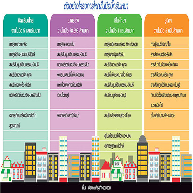 บิ๊กโฟร์รับเหมากวาดงานใหญ่ถล่มทลาย ตุนแบ็กล็อก 7 แสนล้าน-ITDทุบสถิติรอบ 60 ปี