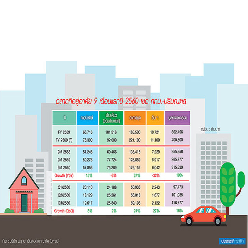คอนโด-ทาวน์เฮาส์ดันอสังหาโต 19% จับตาสิ้นปี”60 มูลค่าตลาดรวมทะลัก 4 แสนล้าน