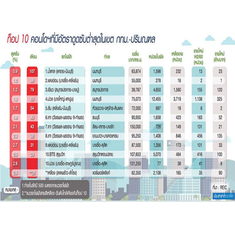 REIC เปิดบิ๊กดาต้า กทม.-ปริมณฑล “ทาวน์เฮาส์-บ้านเดี่ยว” กอดคอขี่หลังเสือ ส่องท็อป 10 ทำเลคอนโดยอดขายบ๊วยสุด