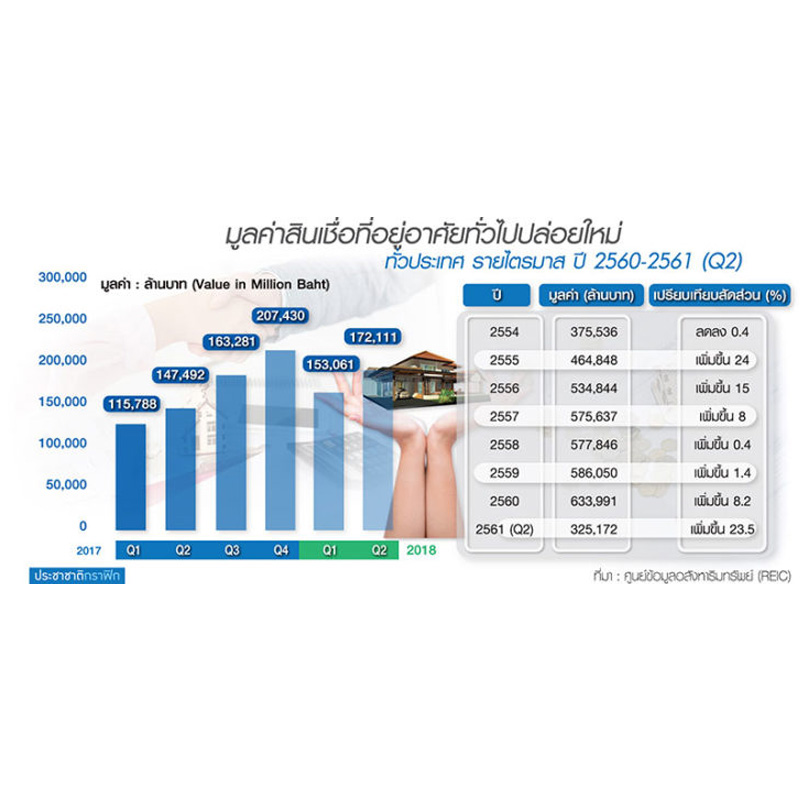 แนวโน้มสินเชื่อที่อยู่อาศัยทะลุ 6.5 แสนล้าน แนวโน้มสินเชื่อที่อยู่อาศัยทะลุ 6.5 แสนล้าน