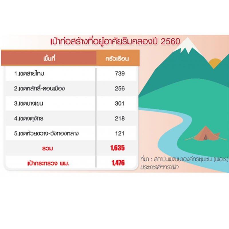 แก้ปัญหา บุกรุกริมคลอง สร้างบ้านใหม่ 1,635 ครัวเรือน แก้ปัญหา บุกรุกริมคลอง สร้างบ้านใหม่ 1,635 ครัวเรือน