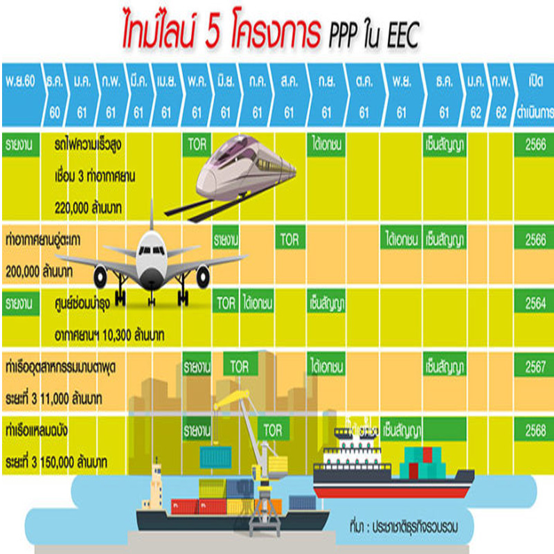 ยึดโมเดลไฮสปีดดึงต่างชาติลงทุนอีอีซี 75 เปอร์เซนต์ ยึดโมเดลไฮสปีดดึงต่างชาติลงทุนอีอีซี 75 เปอร์เซนต์