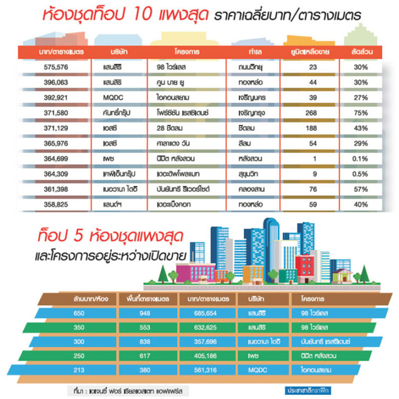 บิ๊กแบรนด์ซิวเรียบ แชมป์คอนโดแพง