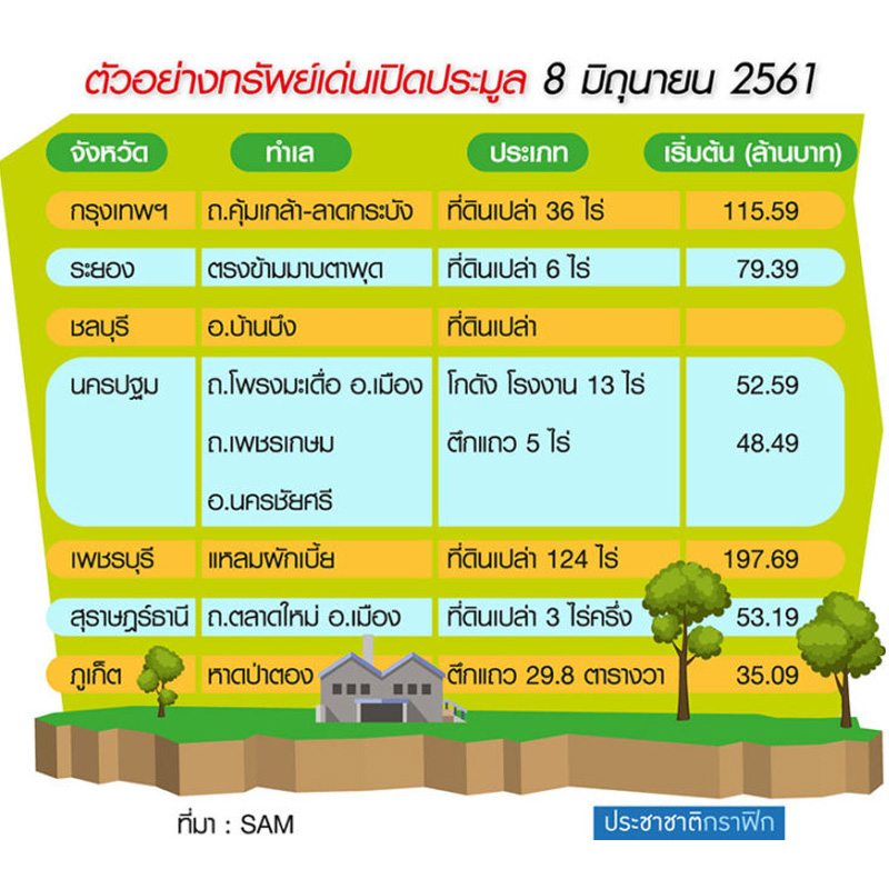 SAM ประมูลทรัพย์เด่นโซน EEC-รถไฟทางคู่เริ่ม 35-115 ล้าน SAM ประมูลทรัพย์เด่นโซน EEC-รถไฟทางคู่เริ่ม 35-115 ล้าน