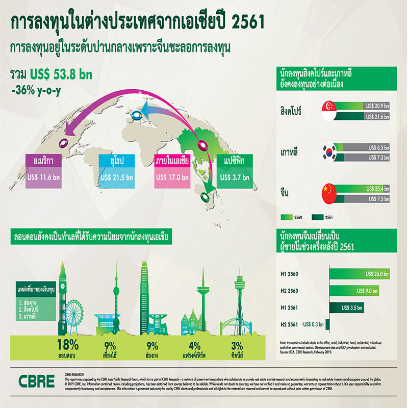 การลงทุนอสังหาฯ ในต่างประเทศของนักลงทุนเอเชียลดลงเหตุปรับสมดุลพอร์ตการลงทุน การลงทุนอสังหาฯ ในต่างประเทศของนักลงทุนเอเชียลดลงเหตุปรับสมดุลพอร์ตการลงทุน