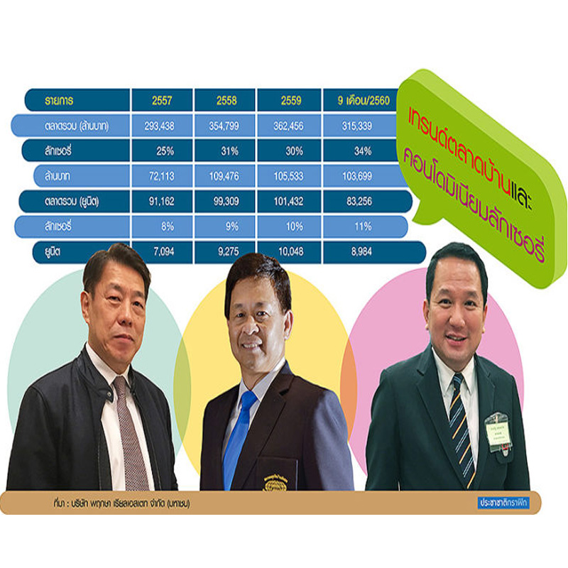 เมกะเทรนด์ตลาดพรีเมี่ยมบูมยาว 3 ปี ตปท.-ดบ.ต่ำ-ดัชนีตลาดหุ้นหนุนกำลังซื้อทะลัก