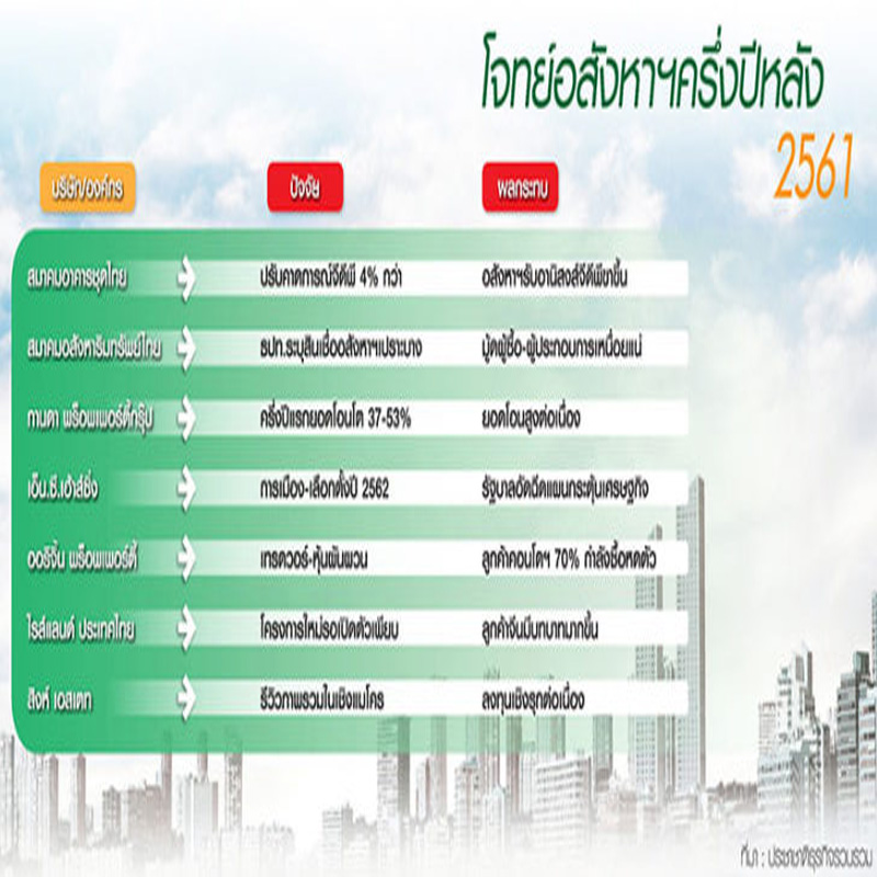 บิ๊กแบรนด์ปลื้มโอนคอนโด 4 เดือน โต 53 เปอร์เซนต์ โจทย์ครึ่งปีหลัง สินเชื่อเปราะบาง-ลุ้นรัฐกระตุ้นศก. บิ๊กแบรนด์ปลื้มโอนคอนโด 4 เดือน โต 53 เปอร์เซนต์ โจทย์ครึ่งปีหลัง สินเชื่อเปราะบาง-ลุ้นรัฐกระตุ้นศก.