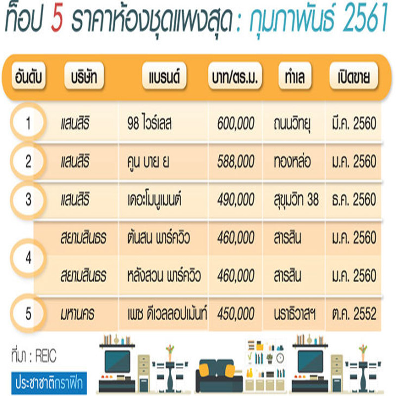 สยามสินธร ติดโผห้องชุดแพงท็อป 5 สยามสินธร ติดโผห้องชุดแพงท็อป 5