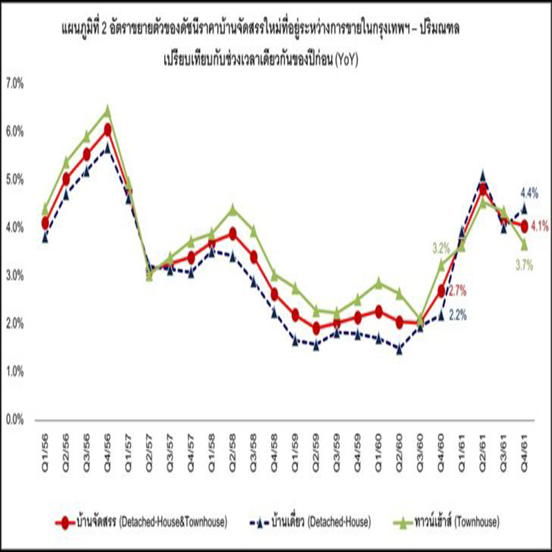 ศูนย์ข้อมูลอสังหาฯ เปิดผลสำรวจดัชนีราคาบ้าน-คอนโด ไตรมาส 4 ปี61 ขึ้นยกแผง ศูนย์ข้อมูลอสังหาฯ เปิดผลสำรวจดัชนีราคาบ้าน-คอนโด ไตรมาส 4 ปี61 ขึ้นยกแผง