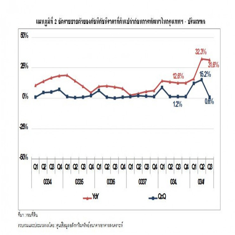 ดัชนีราคาที่ดินเปล่า ก่อนการพัฒนาในพื้นที่กทม.เพิ่มขึ้นร้อยละ0.6
