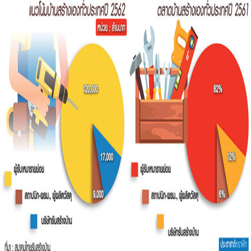 รับสร้างบ้านทรงตัว3-20ล้านแข่งดุ-บ้านล้านหลังกระตุกตลาดตจว. รับสร้างบ้านทรงตัว3-20ล้านแข่งดุ-บ้านล้านหลังกระตุกตลาดตจว.