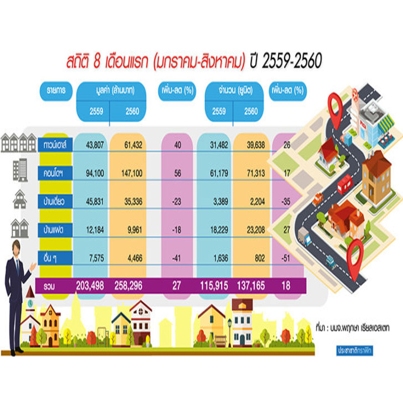 พฤกษาหว่านโซเชียลรับซื้อที่ดินไม่อั้น เพิ่มพอร์ตทาวน์เฮาส์ 3-5 ล้าน ลุยบ้าน 3 ชั้นในเมือง