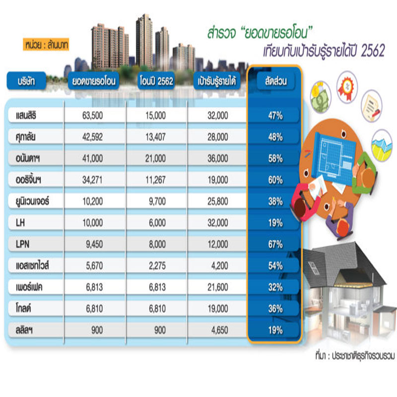บิ๊กแบรนด์ตุนแบ็กล็อกนั่งผึ่งพุงปี 62 อนันดา-ออริจิ้น-LPN ทะลัก 58-67% ของเป้าโอน บิ๊กแบรนด์ตุนแบ็กล็อกนั่งผึ่งพุงปี 62 อนันดา-ออริจิ้น-LPN ทะลัก 58-67% ของเป้าโอน