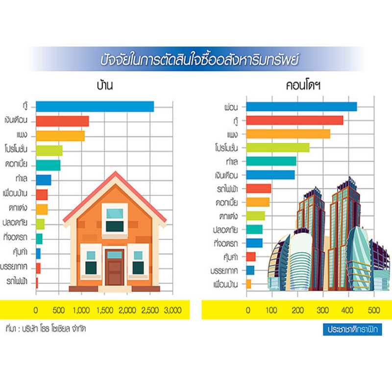 ความท้าทายใหม่จาก Big Data ปัจจัยกู้-ผ่อน เรื่องหลัก ทำเลเป็นเรื่องรอง ความท้าทายใหม่จาก Big Data ปัจจัยกู้-ผ่อน เรื่องหลัก ทำเลเป็นเรื่องรอง
