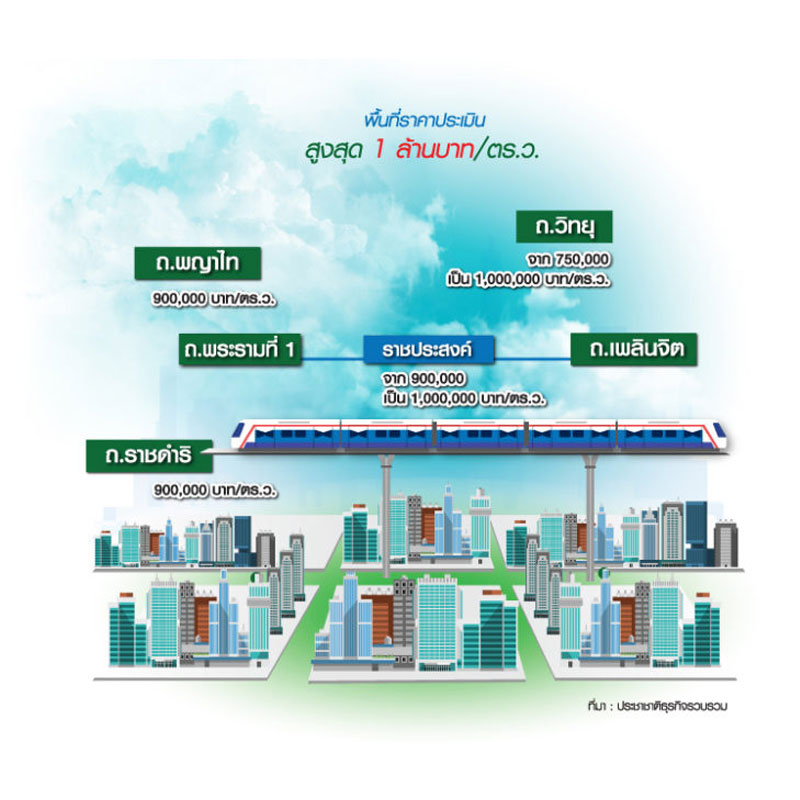 ราคาประเมินใหม่รับภาษีที่ดิน ขยับทั่วประเทศ10-15 เปอร์เซนต์ พระราม1-วิทยุ วาละล้าน ราคาประเมินใหม่รับภาษีที่ดิน ขยับทั่วประเทศ10-15 เปอร์เซนต์ พระราม1-วิทยุ วาละล้าน