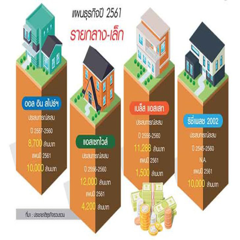อสังหากลาง-เล็ก ตะกายดาวขึ้นซุปตาร์ ไต่บันไดพอร์ตโปรเจ็กต์แวลูหมื่นล้าน เข้าตลาดสร้างโปรไฟล์ระดมทุน อสังหากลาง-เล็ก ตะกายดาวขึ้นซุปตาร์ ไต่บันไดพอร์ตโปรเจ็กต์แวลูหมื่นล้าน เข้าตลาดสร้างโปรไฟล์ระดมทุน