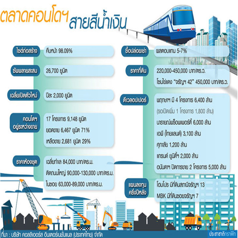 สายสีน้ำเงินสร้างคืบ 98 เปอร์เซนต์ ซัพพลายใกล้ทะลุ 3 หมื่นยูนิต โซนไข่แดงจรัญฯ 42 ที่ดินวาละ 4.5 แสน สายสีน้ำเงินสร้างคืบ 98 เปอร์เซนต์ ซัพพลายใกล้ทะลุ 3 หมื่นยูนิต โซนไข่แดงจรัญฯ 42 ที่ดินวาละ 4.5 แสน