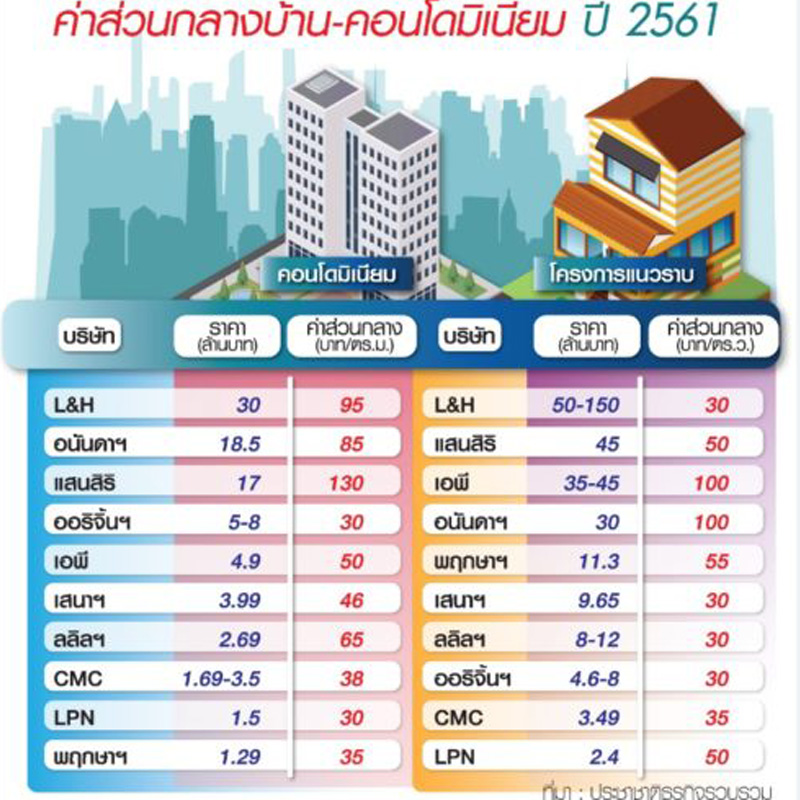บ้านคอนโดขึ้นค่าส่วนกลาง ต้นทุนพุ่งอสังหา ปรับยกแผง บ้านคอนโดขึ้นค่าส่วนกลาง ต้นทุนพุ่งอสังหา ปรับยกแผง