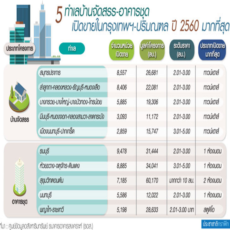 ทำเลชานเมืองขึ้นท็อปไฟว์บ้าน-คอนโดฯ ทำเลชานเมืองขึ้นท็อปไฟว์บ้าน-คอนโดฯ