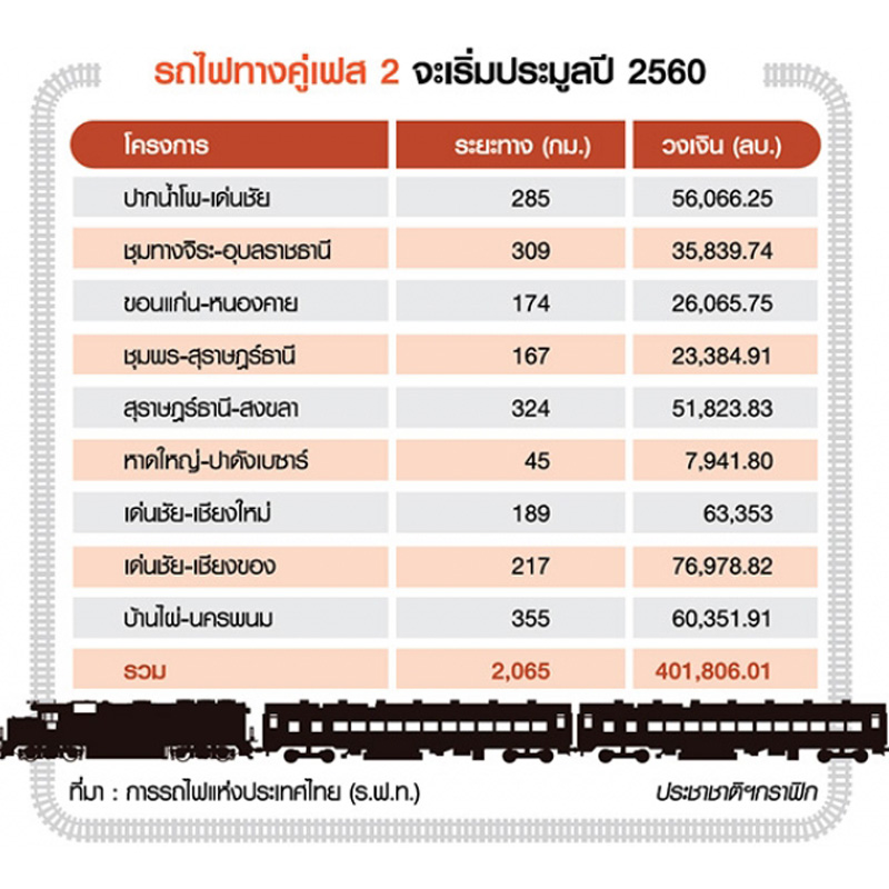 รถไฟได้ฤกษ์ล้างท่อทางคู่ ขยายเพิ่ม 9 เส้นทาง 4 แสนล้าน รถไฟได้ฤกษ์ล้างท่อทางคู่ ขยายเพิ่ม 9 เส้นทาง 4 แสนล้าน