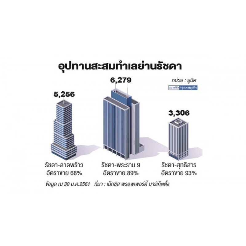 คอนโดรัชดาฯโซนฮิต อยู่อาศัย-ลงทุน คอนโดรัชดาฯโซนฮิต อยู่อาศัย-ลงทุน