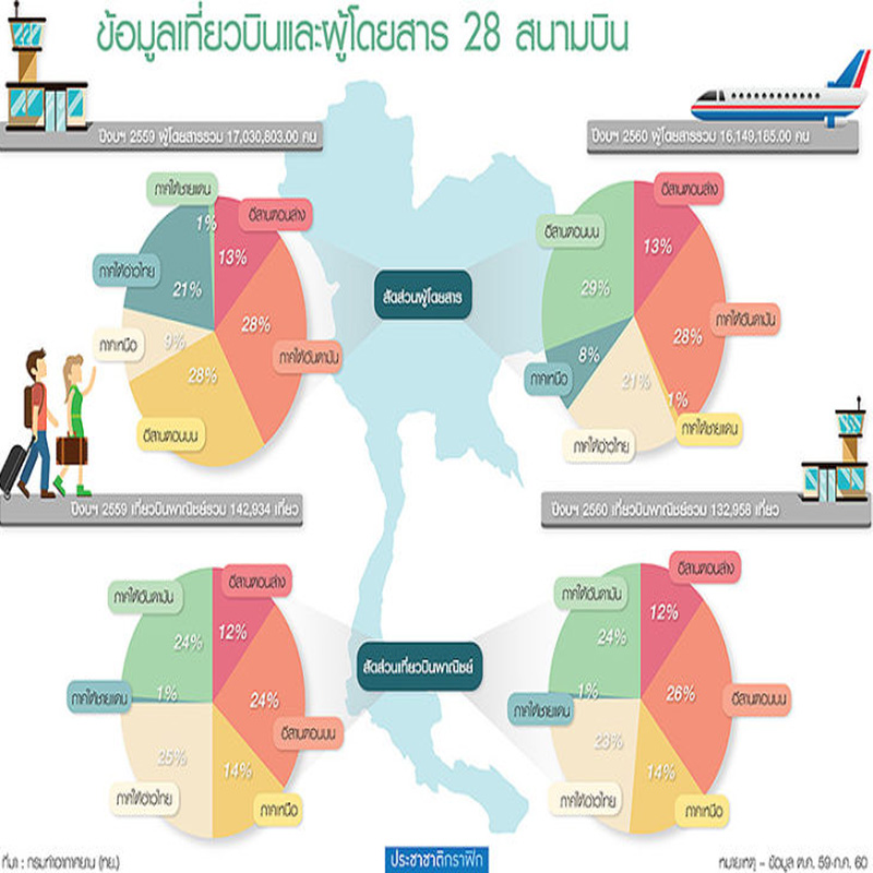 ปลุก 28 สนามบินดึงเอกชนร่วมทุนPPP ให้สิทธิพัฒนาเชิงพาณิชย์บูมท่องเที่ยวหัวเมืองรอง ปลุก 28 สนามบินดึงเอกชนร่วมทุนPPP ให้สิทธิพัฒนาเชิงพาณิชย์บูมท่องเที่ยวหัวเมืองรอง