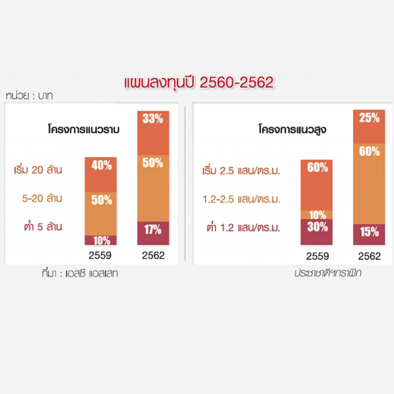 เอสซีหันหัวรบบุกตลาดแมส-ทาวน์เฮาส์ต่ำ 3 ล้าน เอสซีหันหัวรบบุกตลาดแมส-ทาวน์เฮาส์ต่ำ 3 ล้าน