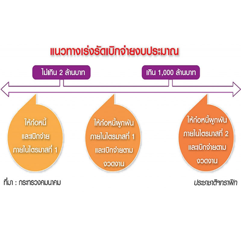 คมนาคมเร่งโด๊ปศก.โค้งสุดท้าย อัด 4 หมื่นล.หมุนเงินลงรากหญ้า คมนาคมเร่งโด๊ปศก.โค้งสุดท้าย อัด 4 หมื่นล.หมุนเงินลงรากหญ้า