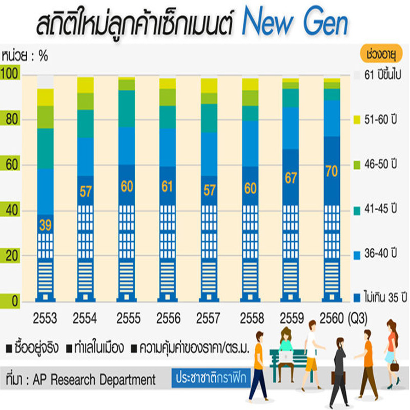 AP ปรับแบบทาวน์โฮมบ้านกลางเมืองรับ นิวเจน AP ปรับแบบทาวน์โฮมบ้านกลางเมืองรับ นิวเจน