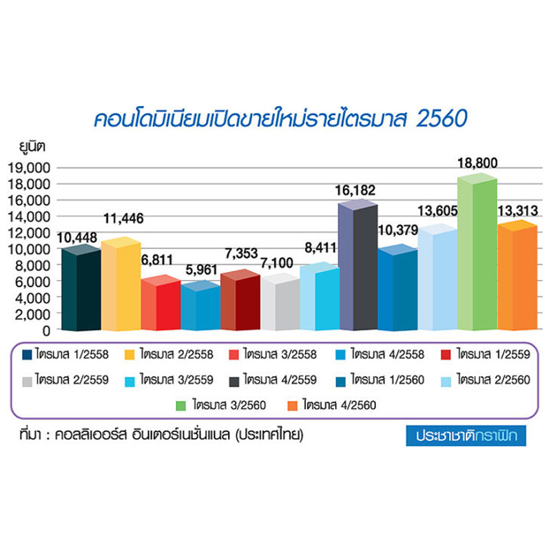 ทำใจความแพง! คอนโดเกาะติดรถไฟฟ้า 2 สี ปี”61 ทำใจเกินแสนต่อตารางเมตร