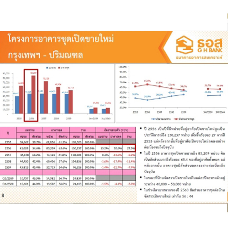 ดร.วิชัย (3) เผยคอนโดใหม่ Q1/60 หมูไม่กลัวน้ำร้อนแห่เปิดเพิ่มสูงสุดทำเลนนท์ แนวรถไฟฟ้าสีม่วง ดร.วิชัย (3) เผยคอนโดใหม่ Q1/60 หมูไม่กลัวน้ำร้อนแห่เปิดเพิ่มสูงสุดทำเลนนท์ แนวรถไฟฟ้าสีม่วง