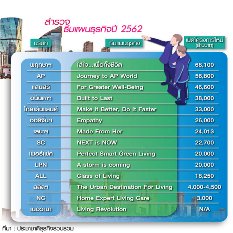 จับอารมณ์อสังหาฯแสนล้าน ผ่านธีมธุรกิจปี 2562 จับอารมณ์อสังหาฯแสนล้าน ผ่านธีมธุรกิจปี 2562