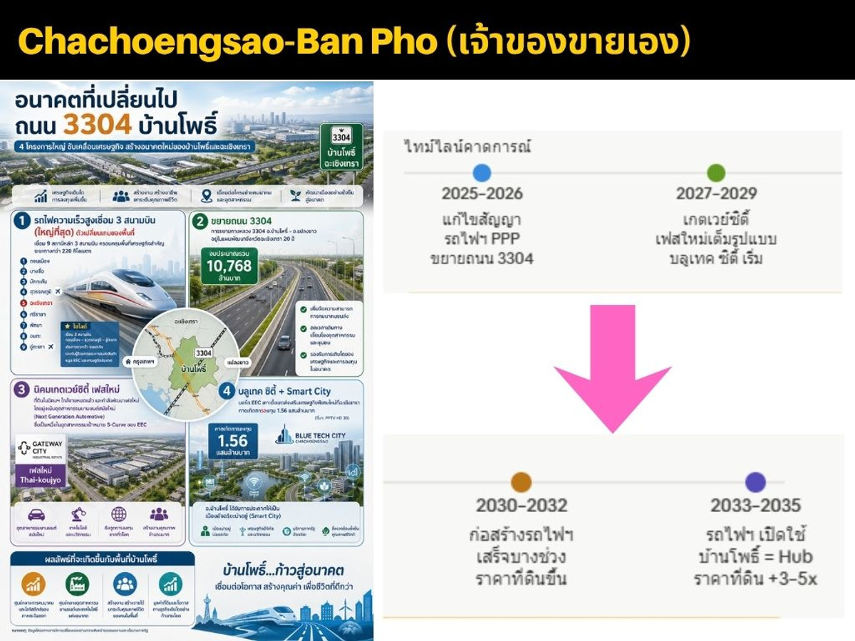 ขายที่ดินบ้านโพธิ์ ฉะเชิงเทรา EEC ติดทางหลวง3304  (18/08/2569) – รูปที่ 3
