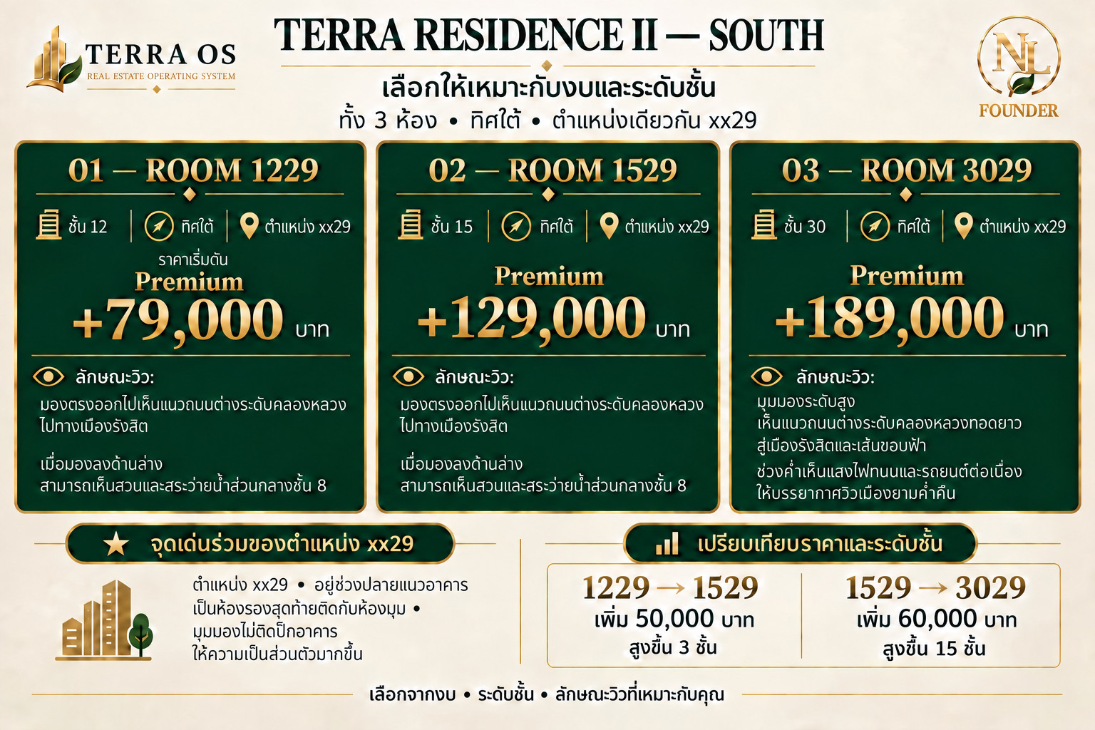 🏢 ขายดาวน์ TERRA RESIDENCE II — ห้องทิศใต้ ตำแหน่ง xx29 เลือกได้ 3 ระดับชั้น มีให้เลือก 3 ห้อง ราคาเริ่มต้น 79,000 บาท – รูปที่ 3